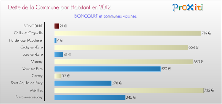 Dette par habitant de la commune en 2012 pour BONCOURT et les communes proches Comparaison de la dette par habitant de la commune en 2012 pour BONCOURT et les communes voisines