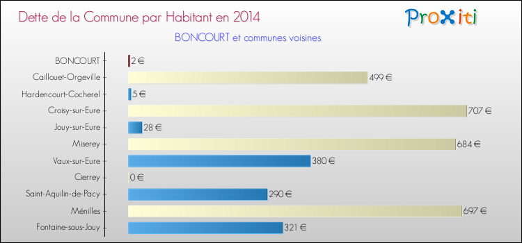 Dette par habitant de la commune en 2014 pour BONCOURT et les communes proches Comparaison de la dette par habitant de la commune en 2014 pour BONCOURT et les communes voisines