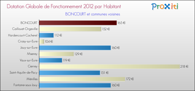 Montant des dotations globales de fonctionnement DGF par Habitant pour BONCOURT et les communes proches Comparaison des des dotations globales de fonctionnement DGF par habitant pour BONCOURT et les communes voisines