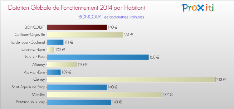 Montant des dotations globales de fonctionnement DGF par Habitant pour BONCOURT et les communes proches en 2014. Comparaison des des dotations globales de fonctionnement DGF par habitant pour BONCOURT et les communes voisines en 2014.