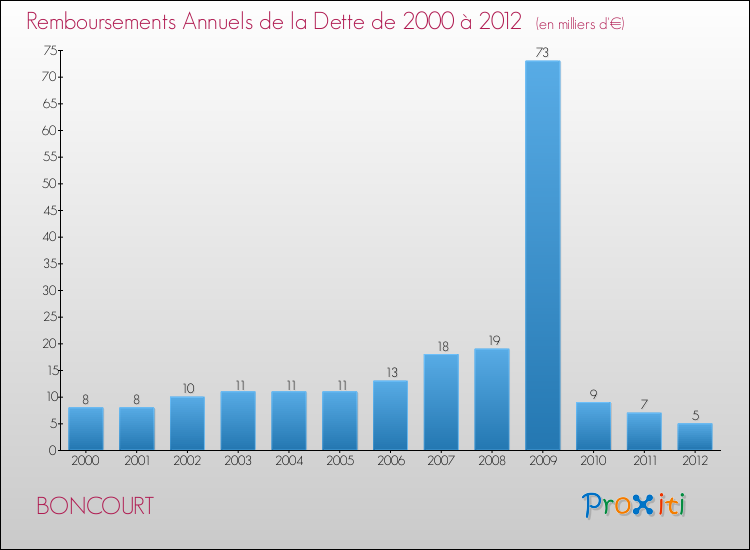Evolution de l'annuité de la dette pour la commune de BONCOURT de 2000 à 2012 Annuités de la dette pour BONCOURT de 2000 à 2012