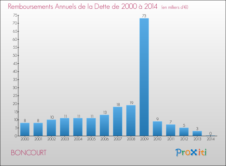 Evolution de l'annuité de la dette pour la commune de BONCOURT de 2000 à 2014 Annuités de la dette pour BONCOURT de 2000 à 2014