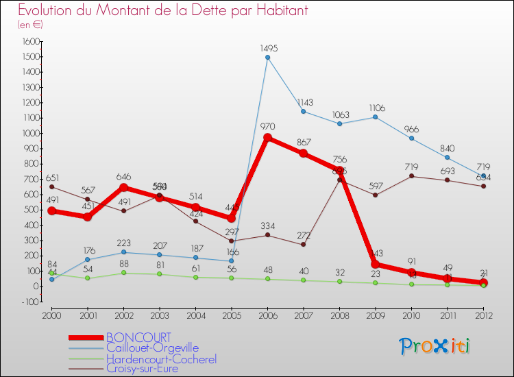 Evolution de la dette par habitant pour la commune de BONCOURT et les communes proches de 2000 à 2012 Comparaison de la dette par habitant pour BONCOURT et les communes voisines de 2000 à 2012