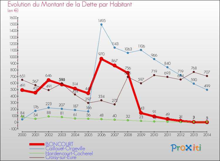 Evolution de la dette par habitant pour la commune de BONCOURT et les communes proches de 2000 à 2014 Comparaison de la dette par habitant pour BONCOURT et les communes voisines de 2000 à 2014