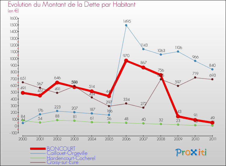 Evolution de la dette par habitant pour la commune de BONCOURT et les communes proches Comparaison de la dette par habitant pour BONCOURT et les communes voisines