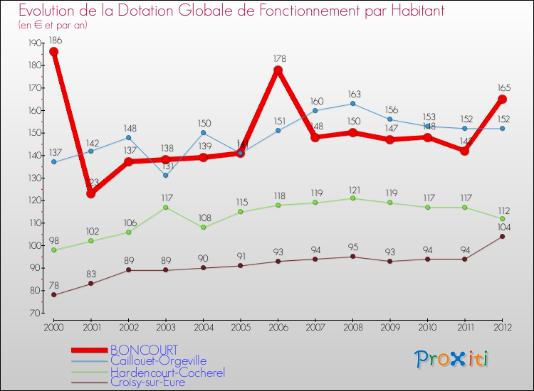 Evolution et montant de la dotation globale de fonctionnement par Habitant pour BONCOURT et les communes proches Comparaison des dotations globales de fonctionnement par habitant pour BONCOURT et les communes voisines
