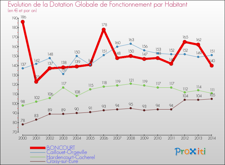 Evolution et montant de la dotation globale de fonctionnement par Habitant pour BONCOURT et les communes proches de 2000 à 2014. Comparaison des dotations globales de fonctionnement par habitant pour BONCOURT et les communes voisines de 2000 à 2014.
