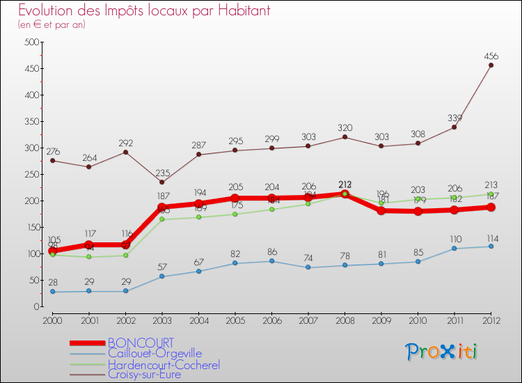 Evolution et montant des impôts locaux par Habitant pour BONCOURT et les communes proches Comparaison des impôts locaux par habitant pour BONCOURT et les communes voisines