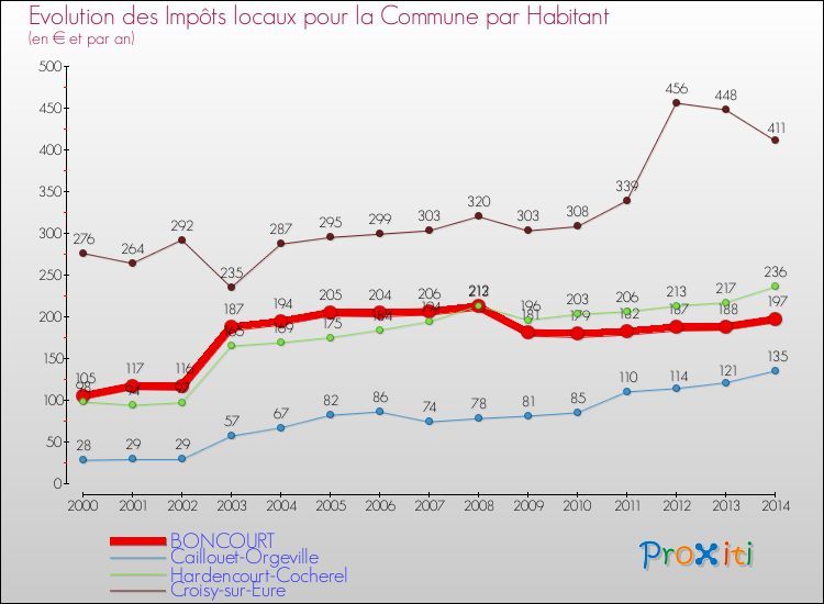 Evolution et montant des impôts locaux par Habitant pour BONCOURT et les communes proches de 2000 à 2014 Comparaison des impôts locaux par habitant pour BONCOURT et les communes voisines de 2000 à 2014