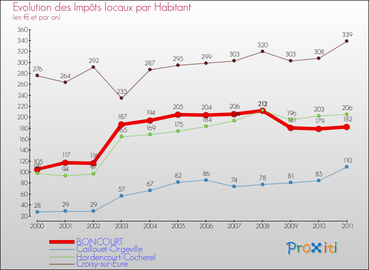 Evolution et montant des impôts locaux par Habitant pour BONCOURT et les communes proches Comparaison des impôts locaux par habitant pour BONCOURT et les communes voisines