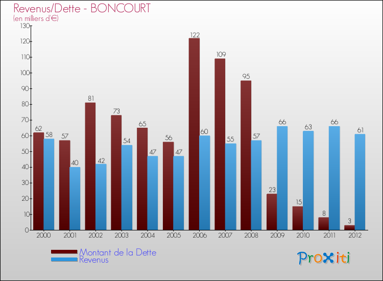 Evolution comparée de la dette et des revenus pour la commune de BONCOURT de 2000 à 2012 Comparaison de la dette et des revenus pour BONCOURT de 2000 à 2012