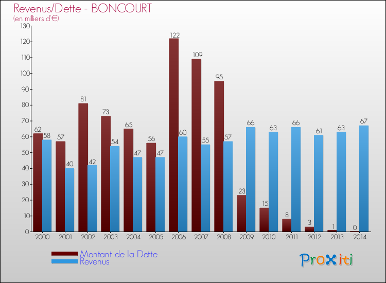 Evolution comparée de la dette et des revenus pour la commune de BONCOURT de 2000 à 2014 Comparaison de la dette et des revenus pour BONCOURT de 2000 à 2014