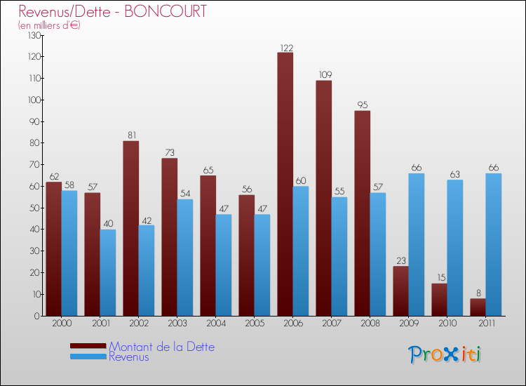 Evolution comparée de la dette et des revenus pour la commune de BONCOURT de 2000 à 2011 Comparaison de la dette et des revenus pour BONCOURT de 2000 à 2011