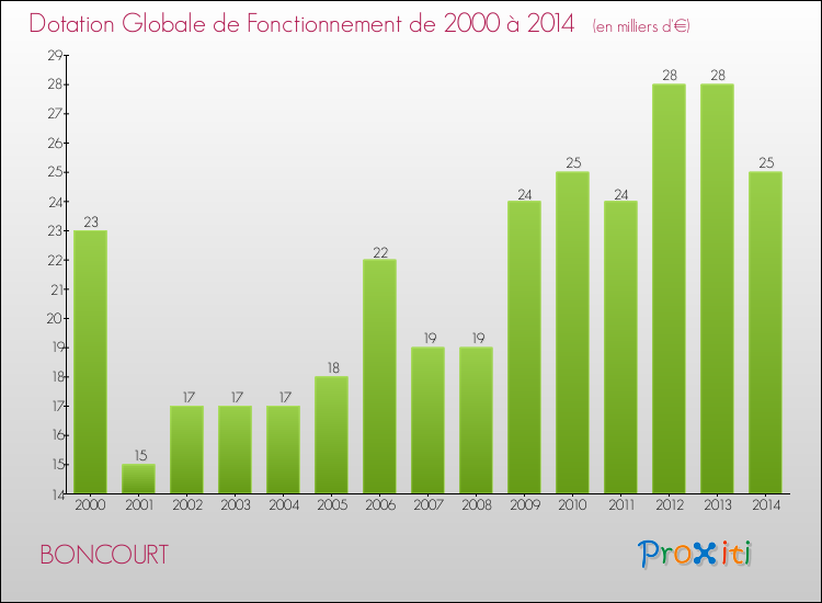 Evolution du montant de la Dotation Globale de Fonctionnement pour la commune de BONCOURT de 2000 à 2014 Evolution du montant de la Dotation Globale de Fonctionnement pour BONCOURT de 2000 à 2014