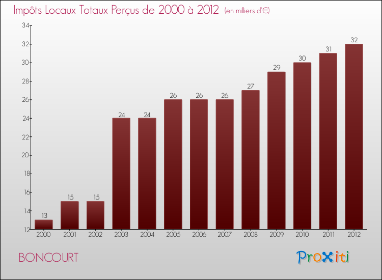 Evolution des Impôts Locaux pour la commune de BONCOURT de 2000 à 2012 Evolution des Impôts Locaux pour BONCOURT de 2000 à 2012