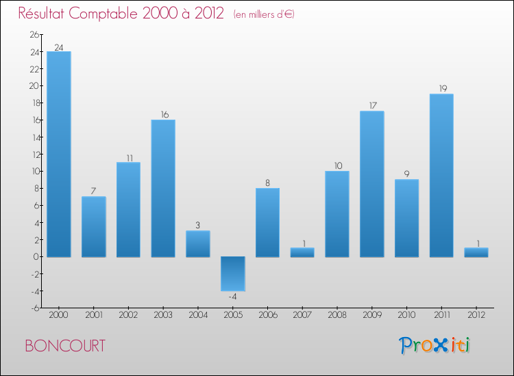Evolution du résultat comptable pour la commune de BONCOURT de 2000 à 2012 Evolution du résultat comptable pour BONCOURT de 2000 à 2012
