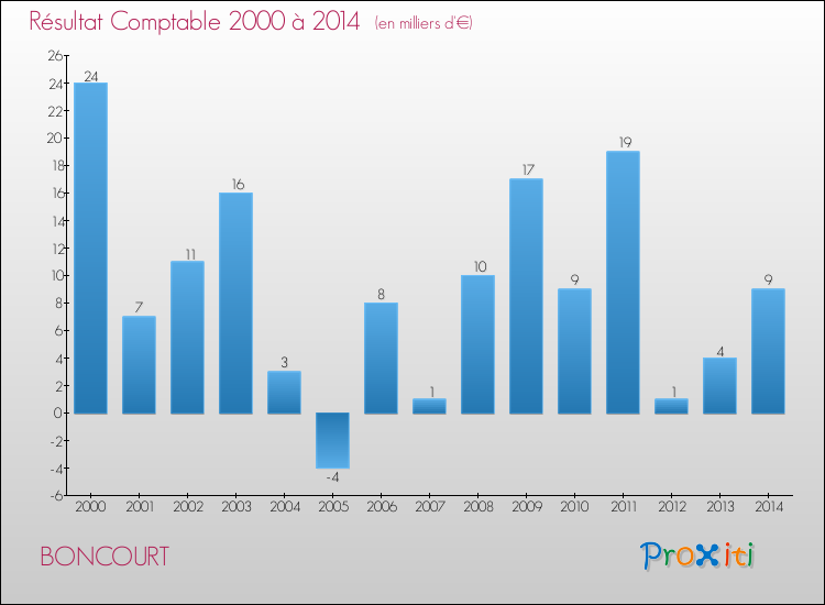 Evolution du résultat comptable pour la commune de BONCOURT de 2000 à 2014 Evolution du résultat comptable pour BONCOURT de 2000 à 2014