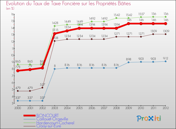 Evolution du taux de la taxe foncière sur le bati pour BONCOURT et les communes proches de 2000 à 2012 Comparaison des taux de taxe foncière sur le bati pour BONCOURT et les communes voisines de 2000 à 2012