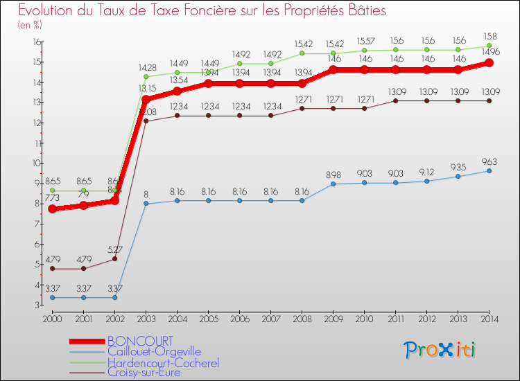 Evolution du taux de la taxe foncière sur le bati pour BONCOURT et les communes proches de 2000 à 2014 Comparaison des taux de taxe foncière sur le bati pour BONCOURT et les communes voisines de 2000 à 2014
