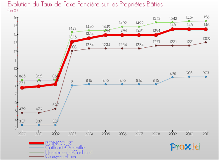 Evolution du taux de la taxe foncière sur le bati pour BONCOURT et les communes proches Comparaison des taux de taxe foncière sur le bati pour BONCOURT et les communes voisines
