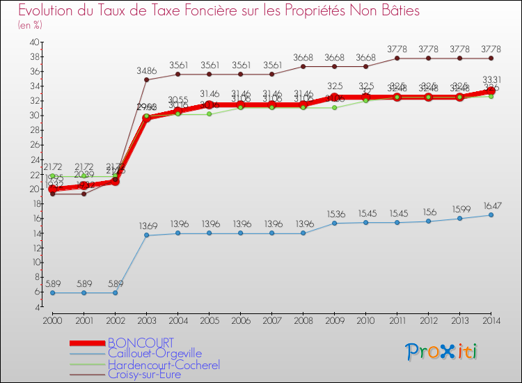 Evolution du taux de la taxe foncière sur les immeubles et terrains non batis pour BONCOURT et les communes proches de 2000 à 2014 Comparaison des taux de la taxe foncière sur les immeubles et terrains non batis pour BONCOURT et les communes voisines de 2000 à 2014