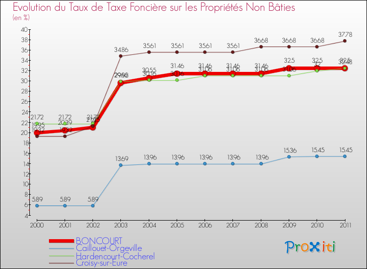 Evolution du taux de la taxe foncière sur les immeubles et terrains non batis pour BONCOURT et les communes proches Comparaison des taux de la taxe foncière sur les immeubles et terrains non batis pour BONCOURT et les communes voisines