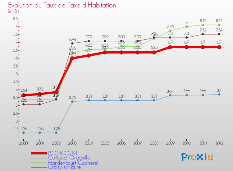 Evolution du taux de la taxe d'habitation pour BONCOURT et les communes proches Comparaison des taux de la taxe d'habitation pour BONCOURT et les communes voisines