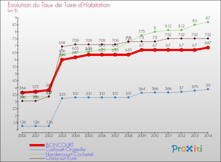 Evolution du taux de la taxe d'habitation pour BONCOURT et les communes proches de 2000 à 2014 Comparaison des taux de la taxe d'habitation pour BONCOURT et les communes voisines de 2000 à 2014