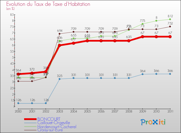 Evolution du taux de la taxe d'habitation pour BONCOURT et les communes proches Comparaison des taux de la taxe d'habitation pour BONCOURT et les communes voisines