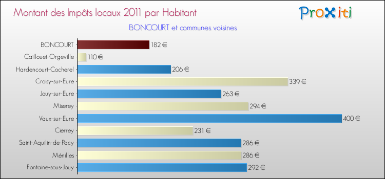 Montant des impôts locaux par Habitant pour BONCOURT et les communes proches Comparaison des impôts locaux par habitant pour BONCOURT et les communes voisines