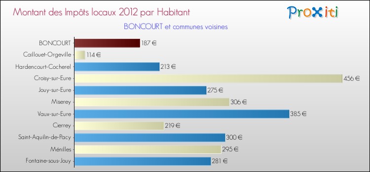 Montant des impôts locaux par Habitant pour BONCOURT et les communes proches Comparaison des impôts locaux par habitant pour BONCOURT et les communes voisines