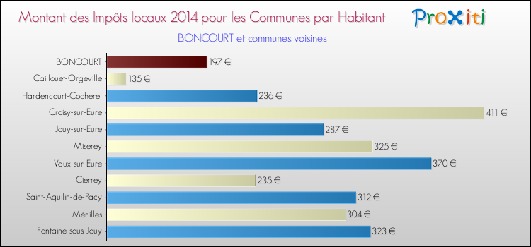 Montant des impôts locaux par Habitant pour BONCOURT et les communes proches en 2014 Comparaison des impôts locaux par habitant pour BONCOURT et les communes voisines en 2014