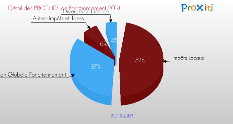 Décomposition du Budget de Fonctionnement 2014 de la commune de BONCOURT Budget de Fonctionnement 2014 pour la commune de BONCOURT