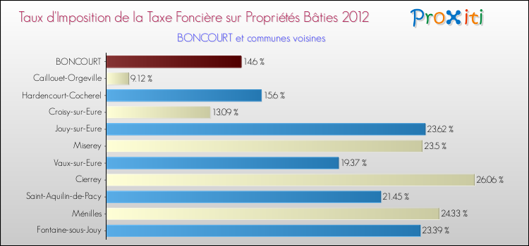 Taux d'imposition de la taxe foncière sur le bati 2012 pour BONCOURT et les communes proches Comparaison des taux d'imposition de la taxe foncière sur le bati 2012 pour BONCOURT et les communes voisines