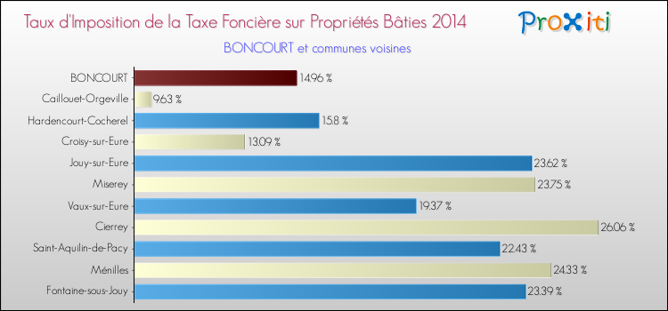Taux d'imposition de la taxe foncière sur le bati 2014 pour BONCOURT et les communes proches Comparaison des taux d'imposition de la taxe foncière sur le bati 2014 pour BONCOURT et les communes voisines