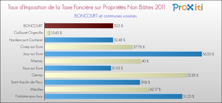 Taux d'imposition de la taxe foncière sur les immeubles et terrains non batis 2011 pour BONCOURT et les communes proches Comparaison des taux d'imposition de la taxe foncière sur les immeubles et terrains non batis 2011 pour BONCOURT et les communes voisines