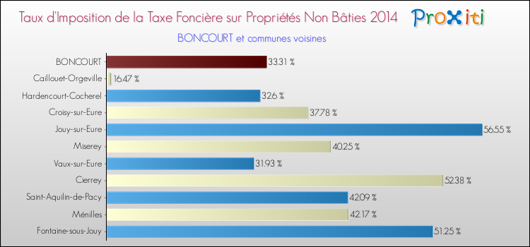 Taux d'imposition de la taxe foncière sur les immeubles et terrains non batis 2014 pour BONCOURT et les communes proches Comparaison des taux d'imposition de la taxe foncière sur les immeubles et terrains non batis 2014 pour BONCOURT et les communes voisines