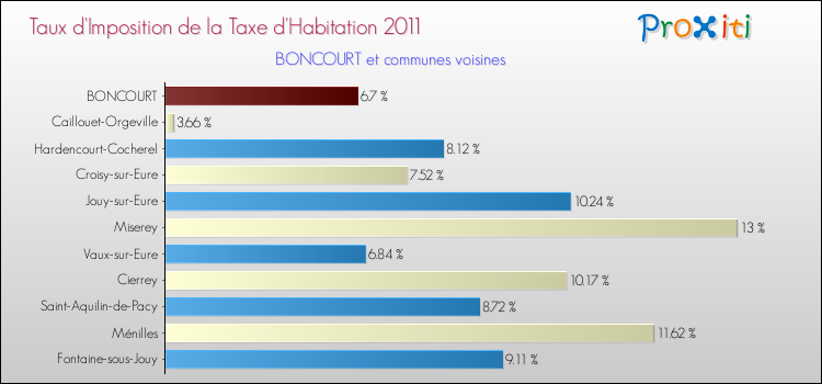 Taux d'imposition de la taxe d'habitation 2011 pour BONCOURT et les communes proches Comparaison des taux d'imposition de la taxe d'habitation 2011 pour BONCOURT et les communes voisines