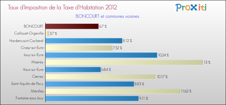Taux d'imposition de la taxe d'habitation 2012 pour BONCOURT et les communes proches Comparaison des taux d'imposition de la taxe d'habitation 2012 pour BONCOURT et les communes voisines