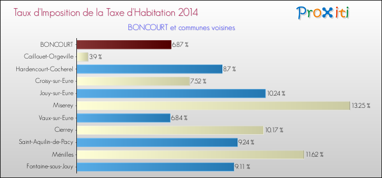 Taux d'imposition de la taxe d'habitation 2014 pour BONCOURT et les communes proches Comparaison des taux d'imposition de la taxe d'habitation 2014 pour BONCOURT et les communes voisines