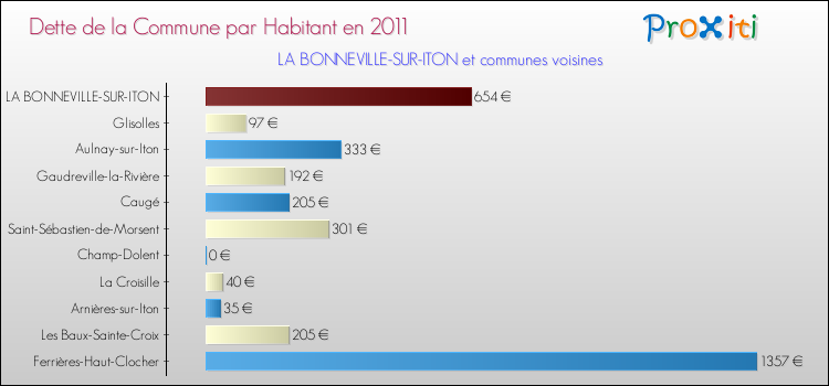 Dette par habitant de la commune en 2011 pour LA BONNEVILLE-SUR-ITON et les communes proches Comparaison de la dette par habitant de la commune en 2011 pour LA BONNEVILLE-SUR-ITON et les communes voisines