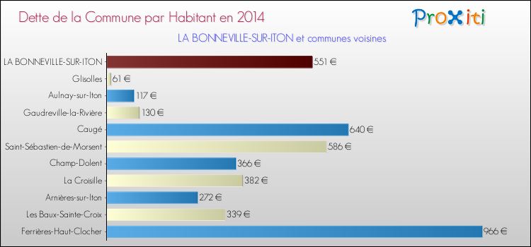 Dette par habitant de la commune en 2014 pour LA BONNEVILLE-SUR-ITON et les communes proches Comparaison de la dette par habitant de la commune en 2014 pour LA BONNEVILLE-SUR-ITON et les communes voisines