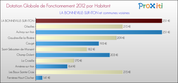 Montant des dotations globales de fonctionnement DGF par Habitant pour LA BONNEVILLE-SUR-ITON et les communes proches Comparaison des des dotations globales de fonctionnement DGF par habitant pour LA BONNEVILLE-SUR-ITON et les communes voisines