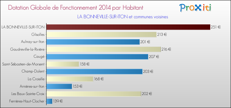 Montant des dotations globales de fonctionnement DGF par Habitant pour LA BONNEVILLE-SUR-ITON et les communes proches en 2014. Comparaison des des dotations globales de fonctionnement DGF par habitant pour LA BONNEVILLE-SUR-ITON et les communes voisines en 2014.