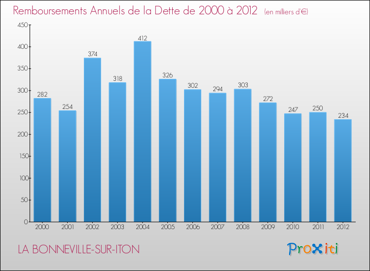 Evolution de l'annuité de la dette pour la commune de LA BONNEVILLE-SUR-ITON de 2000 à 2012 Annuités de la dette pour LA BONNEVILLE-SUR-ITON de 2000 à 2012
