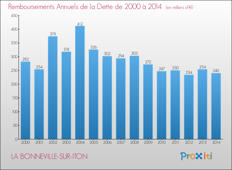 Evolution de l'annuité de la dette pour la commune de LA BONNEVILLE-SUR-ITON de 2000 à 2014 Annuités de la dette pour LA BONNEVILLE-SUR-ITON de 2000 à 2014