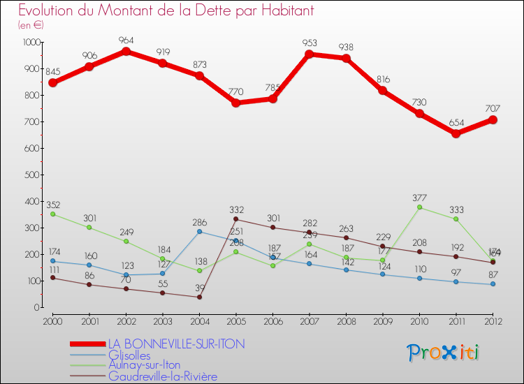 Evolution de la dette par habitant pour la commune de LA BONNEVILLE-SUR-ITON et les communes proches de 2000 à 2012 Comparaison de la dette par habitant pour LA BONNEVILLE-SUR-ITON et les communes voisines de 2000 à 2012