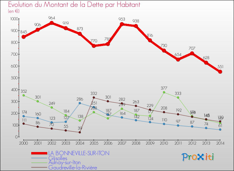 Evolution de la dette par habitant pour la commune de LA BONNEVILLE-SUR-ITON et les communes proches de 2000 à 2014 Comparaison de la dette par habitant pour LA BONNEVILLE-SUR-ITON et les communes voisines de 2000 à 2014
