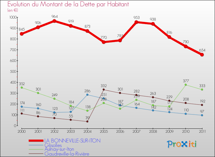 Evolution de la dette par habitant pour la commune de LA BONNEVILLE-SUR-ITON et les communes proches Comparaison de la dette par habitant pour LA BONNEVILLE-SUR-ITON et les communes voisines