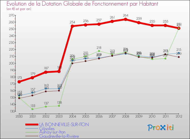 Evolution et montant de la dotation globale de fonctionnement par Habitant pour LA BONNEVILLE-SUR-ITON et les communes proches Comparaison des dotations globales de fonctionnement par habitant pour LA BONNEVILLE-SUR-ITON et les communes voisines
